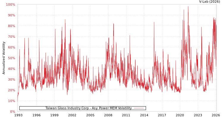 graph of Taiwan Glass Industry Corp APMEM