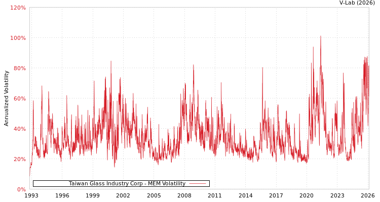 graph of Taiwan Glass Industry Corp MEM
