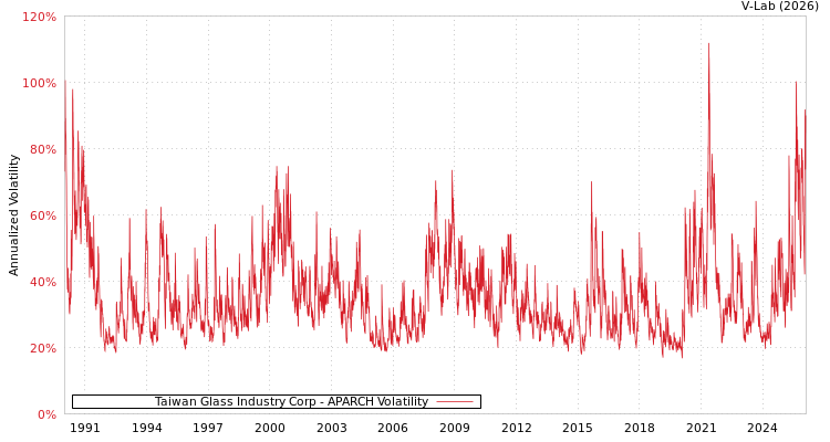 graph of Taiwan Glass Industry Corp APARCH