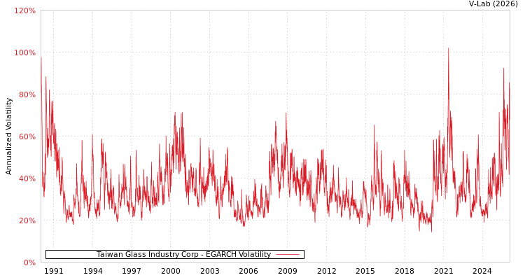 graph of Taiwan Glass Industry Corp EGARCH
