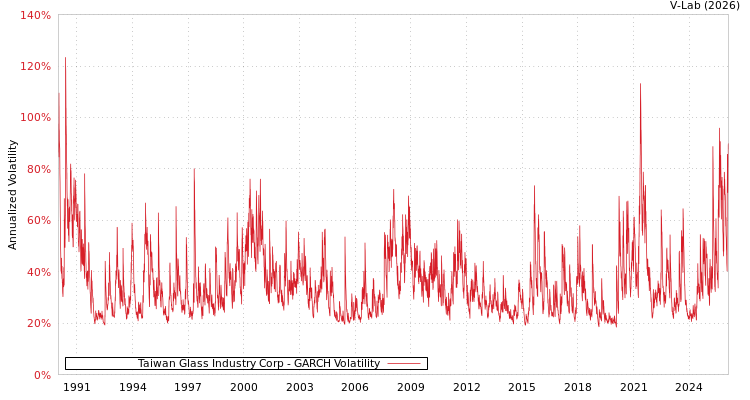 graph of Taiwan Glass Industry Corp GARCH