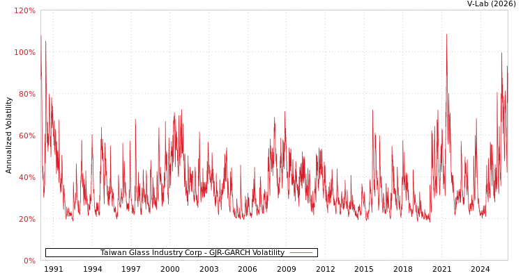 graph of Taiwan Glass Industry Corp GJR-GARCH