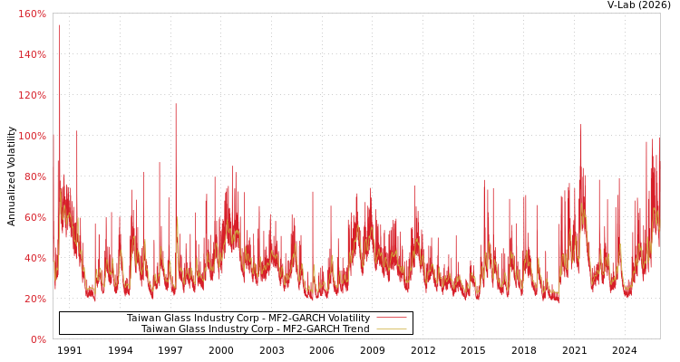 graph of Taiwan Glass Industry Corp MF2-GARCH