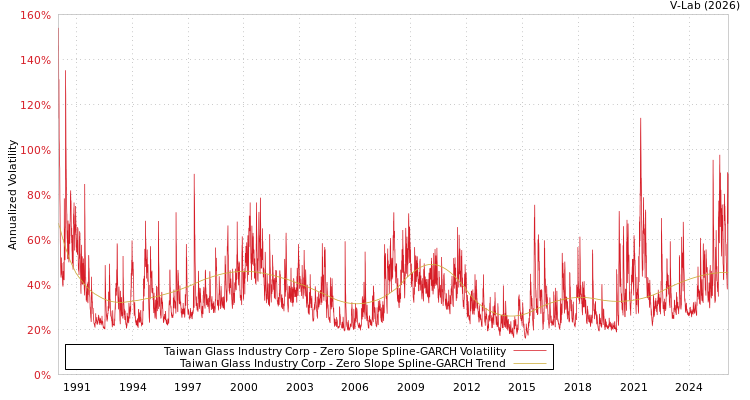 graph of Taiwan Glass Industry Corp S0GARCH