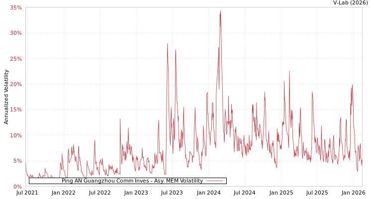 graph of Ping AN Guangzhou Comm Inves AMEM