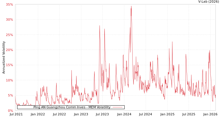 graph of Ping AN Guangzhou Comm Inves MEM