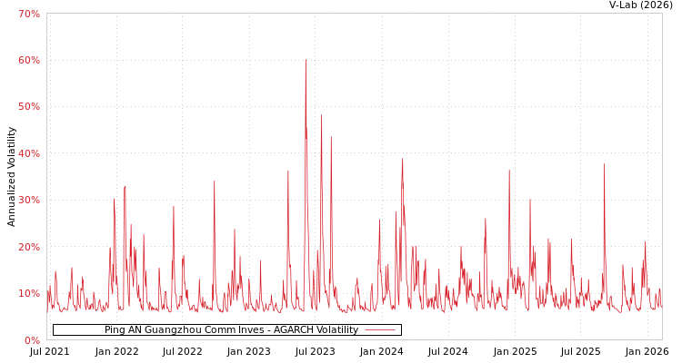 graph of Ping AN Guangzhou Comm Inves AGARCH