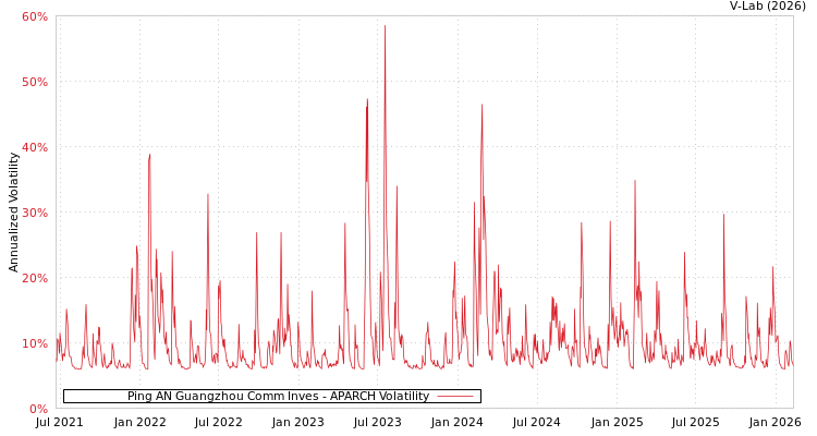 graph of Ping AN Guangzhou Comm Inves APARCH