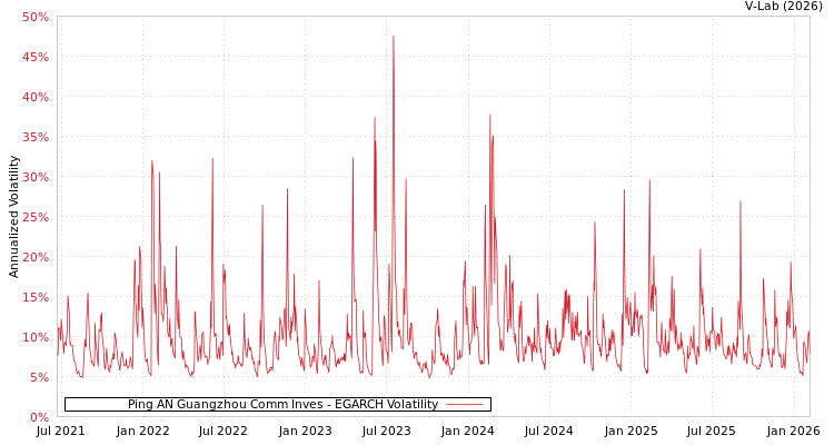 graph of Ping AN Guangzhou Comm Inves EGARCH