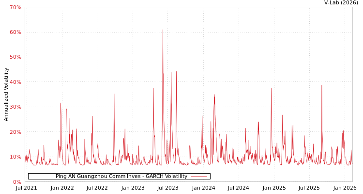 graph of Ping AN Guangzhou Comm Inves GARCH
