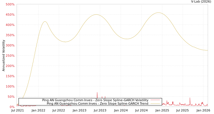 graph of Ping AN Guangzhou Comm Inves S0GARCH