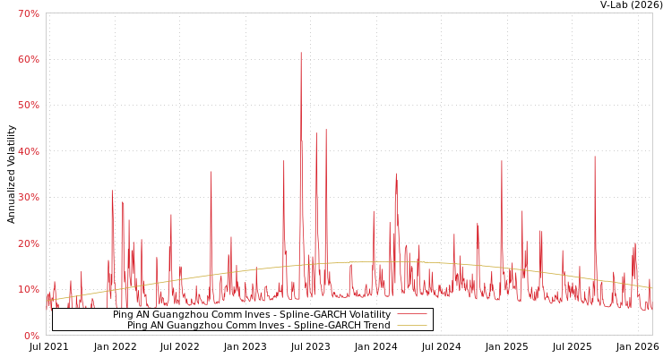 graph of Ping AN Guangzhou Comm Inves SGARCH