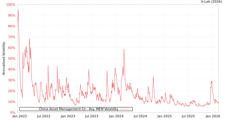 graph of China Asset Management Co AMEM