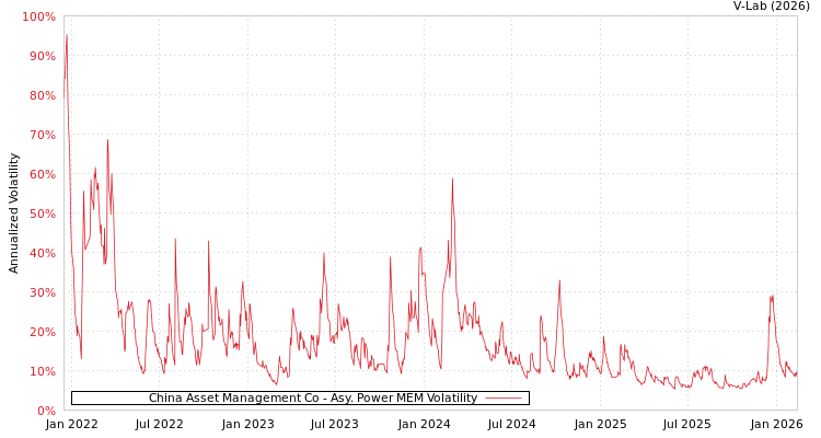 graph of China Asset Management Co APMEM