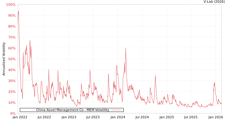graph of China Asset Management Co MEM