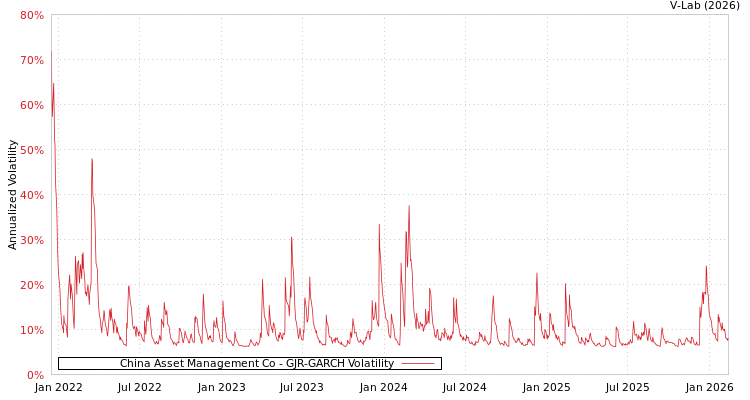 graph of China Asset Management Co GJR-GARCH