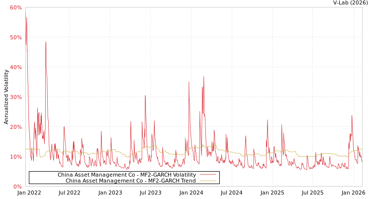 graph of China Asset Management Co MF2-GARCH