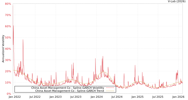 graph of China Asset Management Co SGARCH