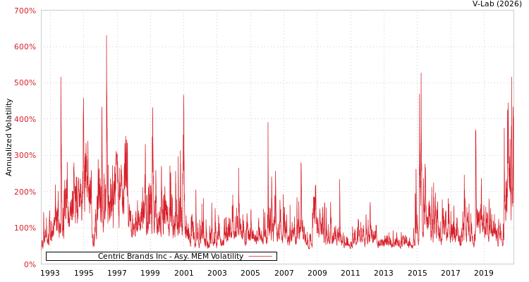 graph of Centric Brands Inc AMEM