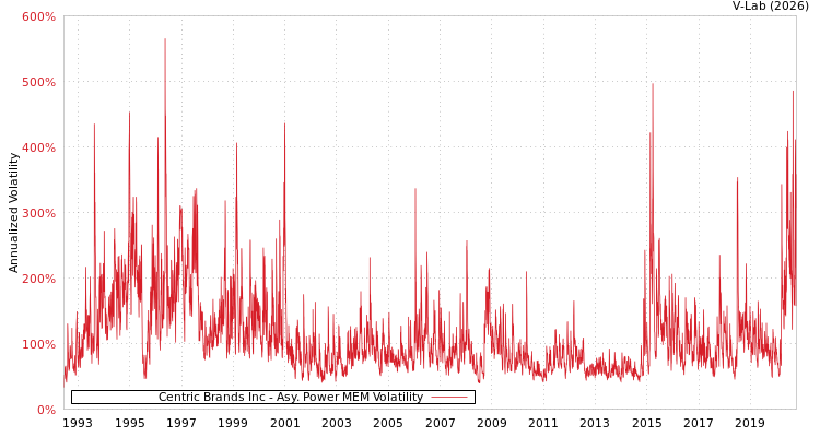 graph of Centric Brands Inc APMEM