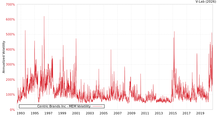 graph of Centric Brands Inc MEM