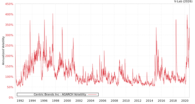 graph of Centric Brands Inc AGARCH