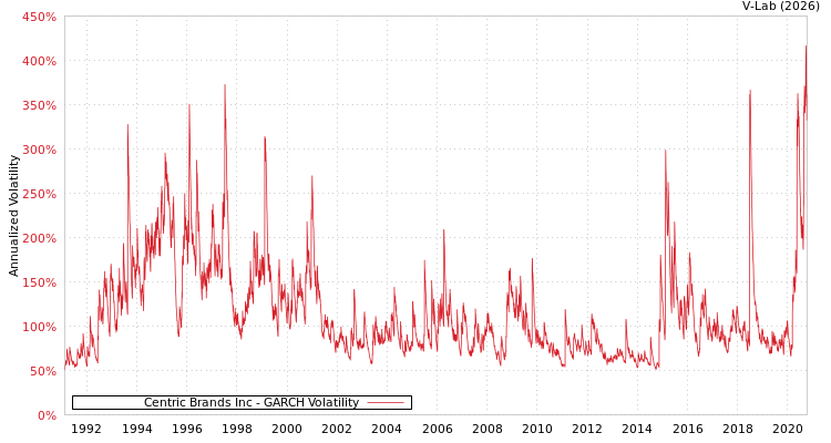 graph of Centric Brands Inc GARCH