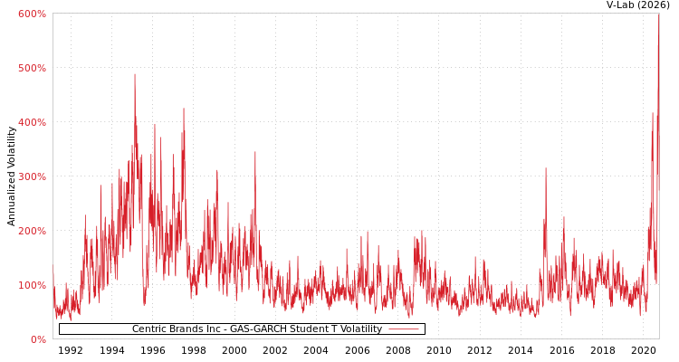 graph of Centric Brands Inc GAS-GARCH-T
