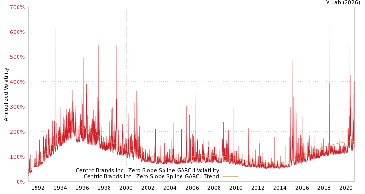 graph of Centric Brands Inc S0GARCH