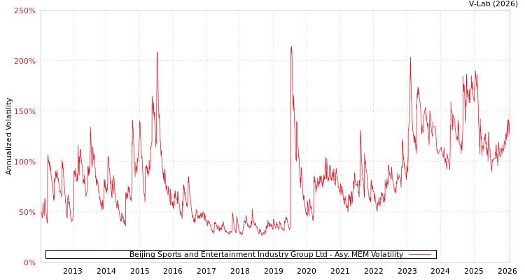 graph of Beijing Sports and Entertainment Industry Group Ltd AMEM