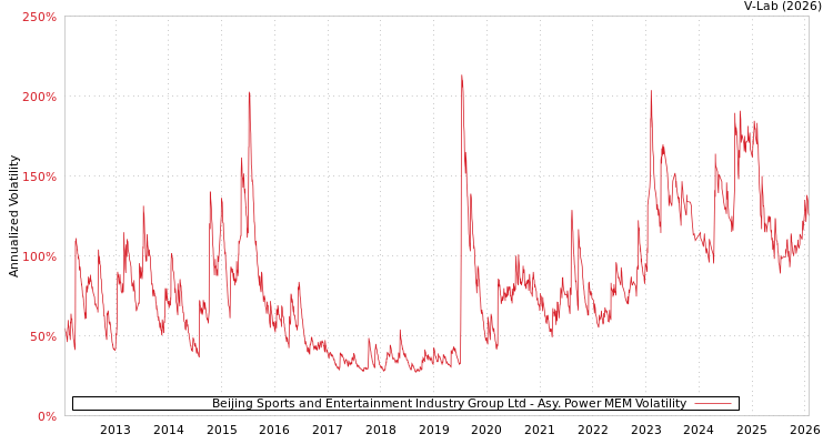 graph of Beijing Sports and Entertainment Industry Group Ltd APMEM