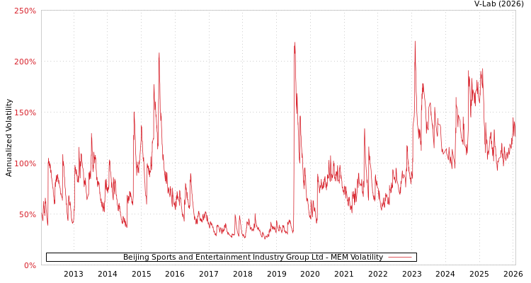 graph of Beijing Sports and Entertainment Industry Group Ltd MEM