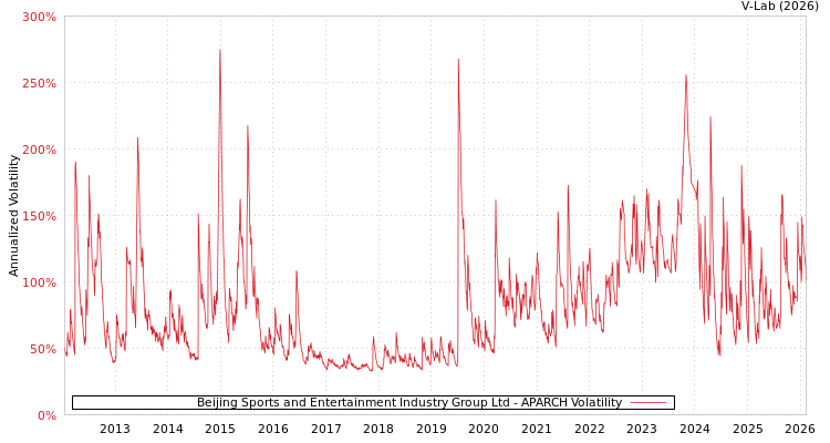 graph of Beijing Sports and Entertainment Industry Group Ltd APARCH