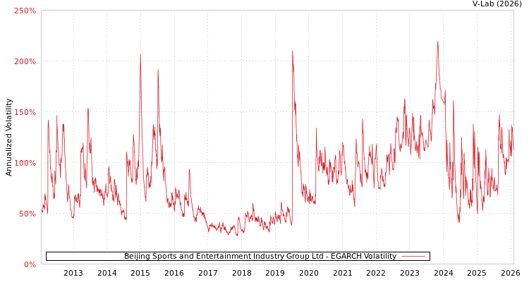 graph of Beijing Sports and Entertainment Industry Group Ltd EGARCH