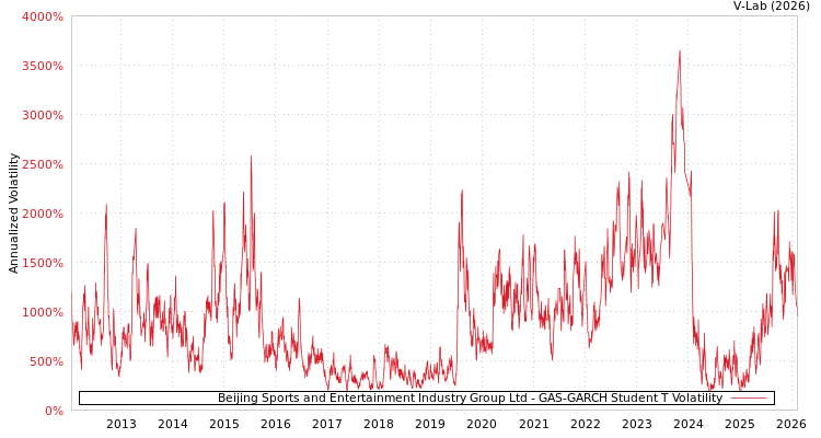 graph of Beijing Sports and Entertainment Industry Group Ltd GAS-GARCH-T