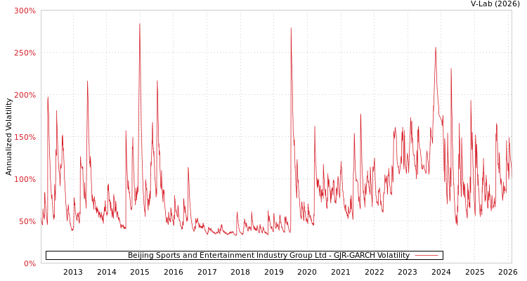 graph of Beijing Sports and Entertainment Industry Group Ltd GJR-GARCH