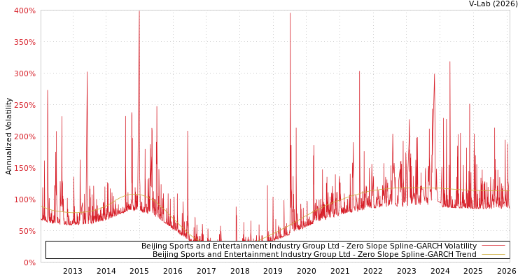 graph of Beijing Sports and Entertainment Industry Group Ltd S0GARCH