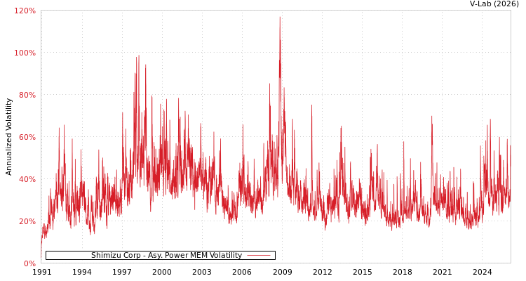 graph of 日本清水公司 APMEM