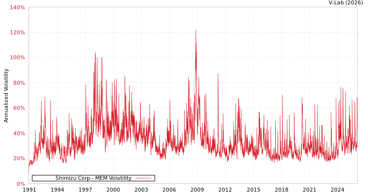 graph of Shimizu Corp MEM