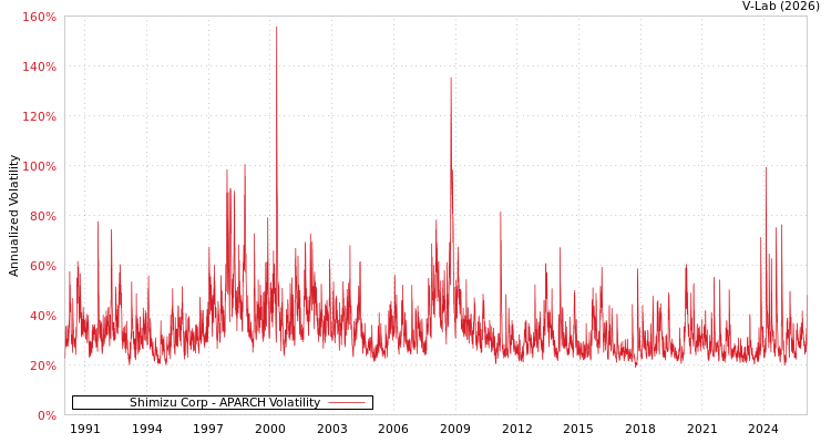 graph of Shimizu Corp APARCH