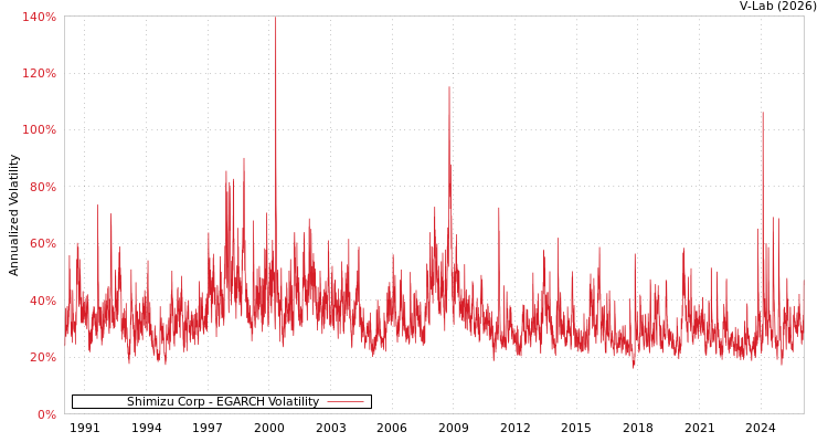 graph of Shimizu Corp EGARCH
