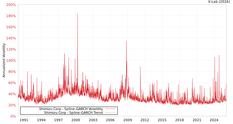 graph of Shimizu Corp SGARCH