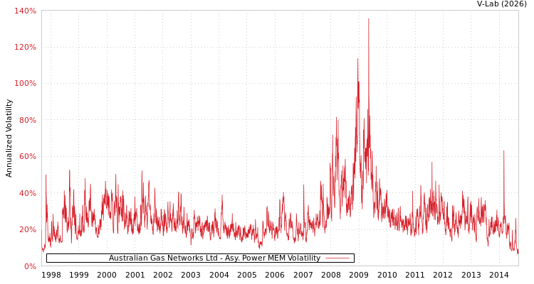 graph of Australian Gas Networks Ltd APMEM