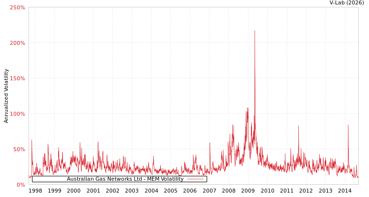 graph of Australian Gas Networks Ltd MEM