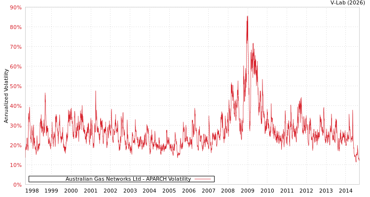 graph of Australian Gas Networks Ltd APARCH