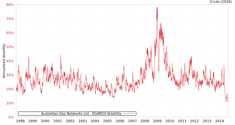 graph of Australian Gas Networks Ltd EGARCH