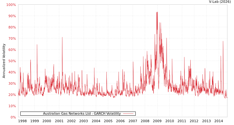 graph of Australian Gas Networks Ltd GARCH