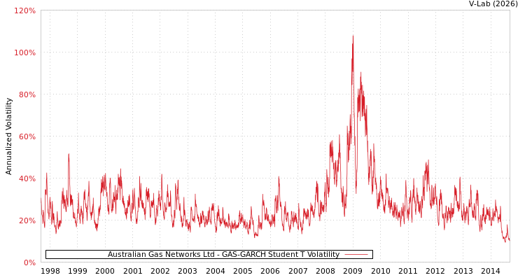 graph of Australian Gas Networks Ltd GAS-GARCH-T