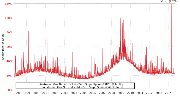 graph of Australian Gas Networks Ltd S0GARCH