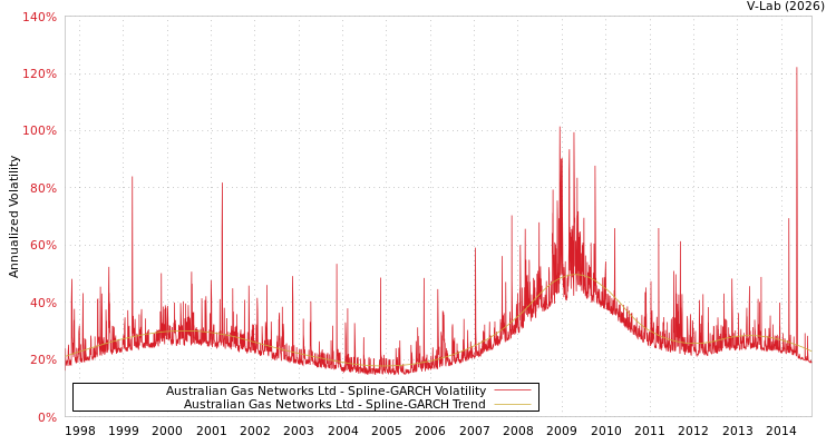graph of Australian Gas Networks Ltd SGARCH